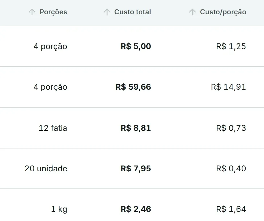 Ficha Viva: as porções, o custo total e o custo por porção das primeiras fichas.
