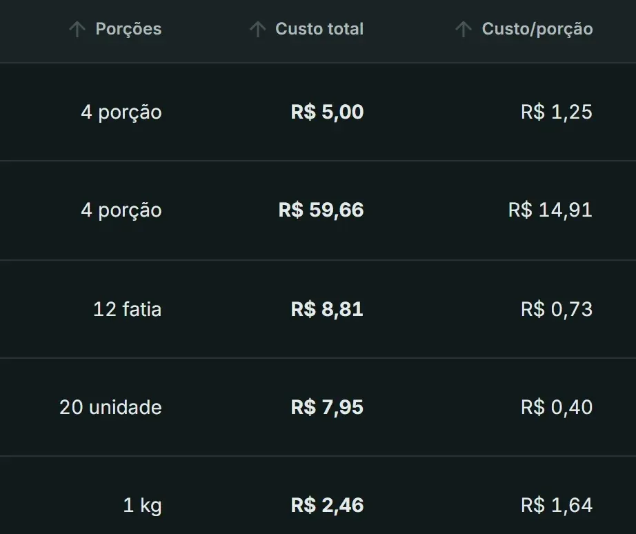 Ficha Viva: as porções, o custo total e o custo por porção das primeiras fichas.