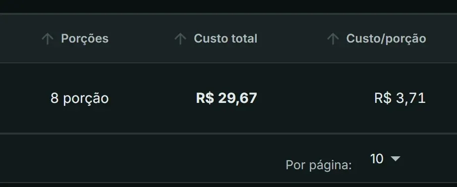 Ficha Viva: as porções, o custo total e o custo por porção da Lasanha à Bolonhesa, com o custo total marcado.