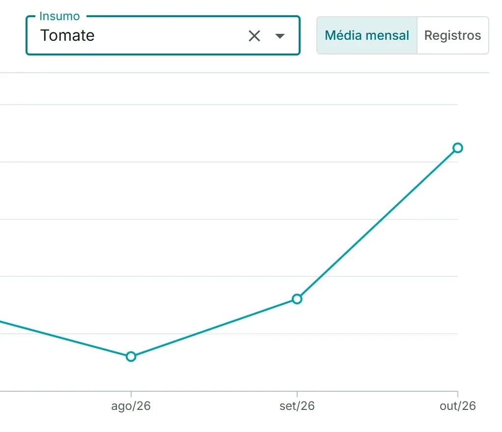 Analítico, Preços de compra: o preço médio do tomate por quilo de agosto a outubro, com outubro marcado.