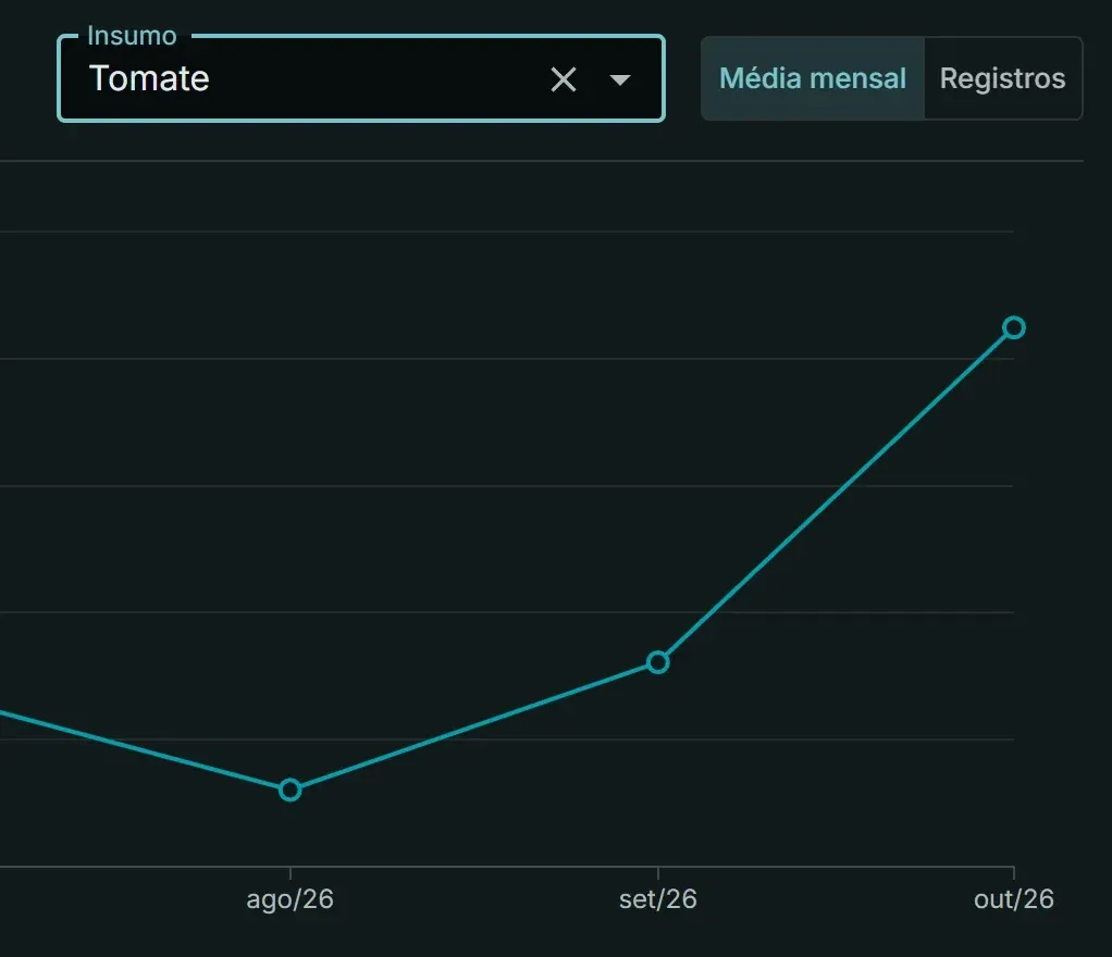 Analítico, Preços de compra: o preço médio do tomate por quilo de agosto a outubro, com outubro marcado.