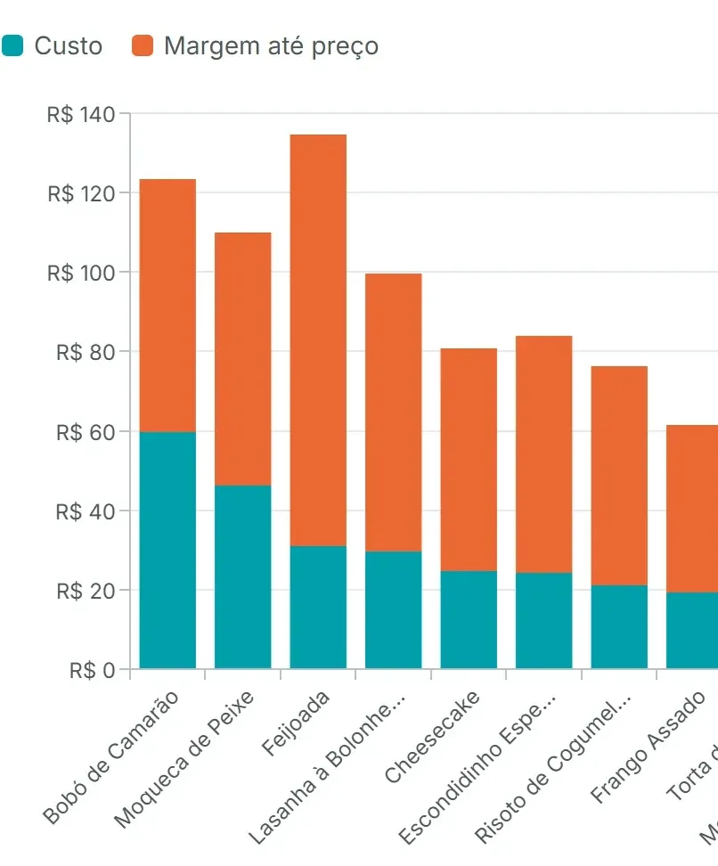 Analítico, Custo × preço de venda: barras com o custo e a margem até o preço das primeiras fichas, com a da Lasanha marcada.