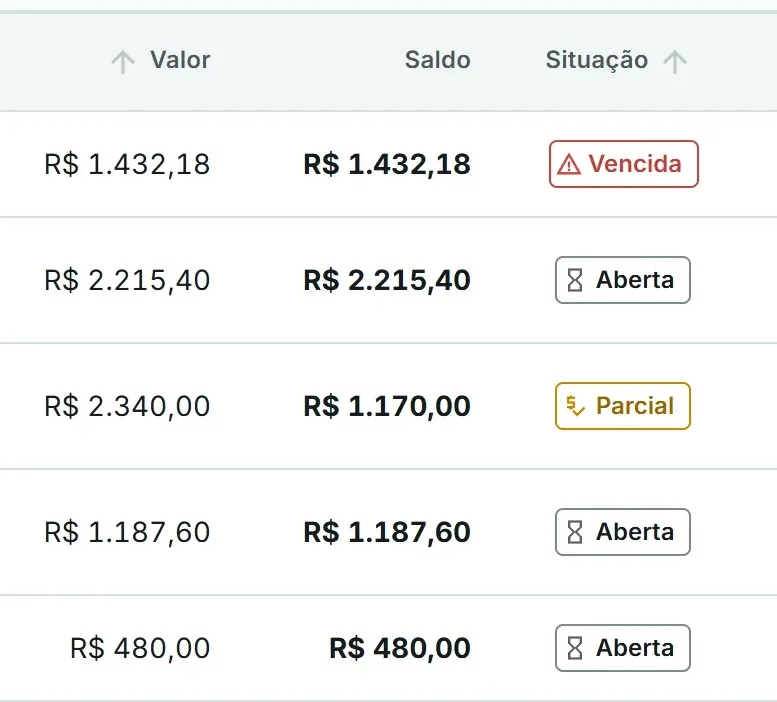 Contas a Pagar: o valor, o saldo e a situação de cada conta: uma vencida, três abertas e uma paga em parte.