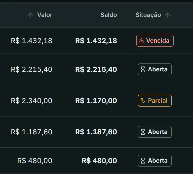 Contas a Pagar: o valor, o saldo e a situação de cada conta: uma vencida, três abertas e uma paga em parte.